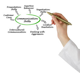 Diagram of Communication Skills
