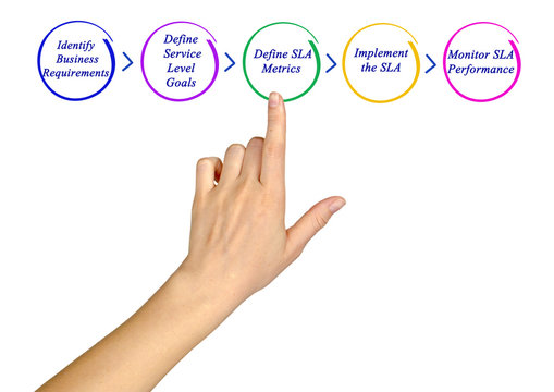 dagram of SLA management