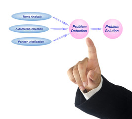Diagram of problem resolution