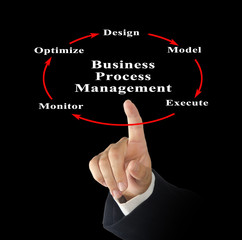 Diagram of Business Process Management