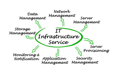 Diagram of IT Infrastructure Service