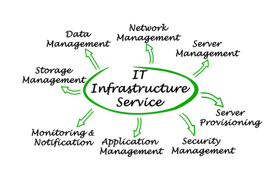 Diagram Of IT Infrastructure Service