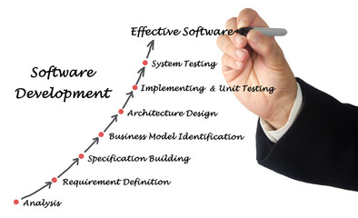 Diagram of Software Development process