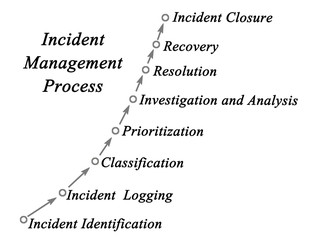 diagram of Incident Management Process