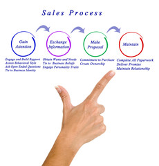 Diagram of sales process