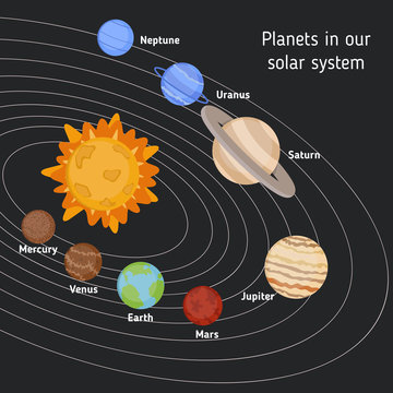 Solar system with sun and planets.