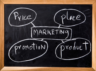 marketing principle on black board