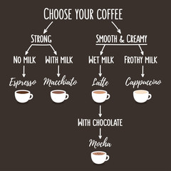 Coffee types chart