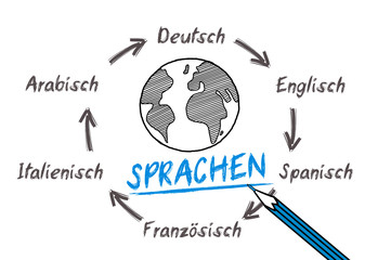 Sprachen, Fremdsprachen