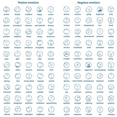 A big set of doodle faces with positive and negative emotions with names. Emotion chart. Emoticons. Blue pen. Emotional icons.
