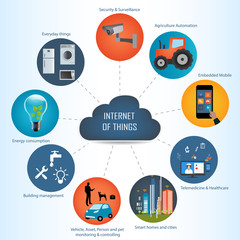 Internet of things concept and Cloud computing technology