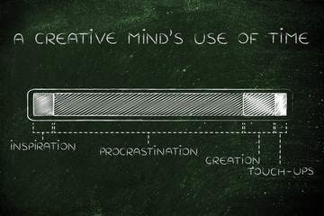 steps of the creation process, creative mind use of time