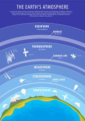 Education poster - earth atmosphere vector