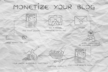 monetize your blog, step by step chart