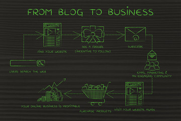 steps to turn blog followers into customers, from blog to busine