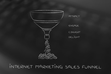 Internet marketing Sales funnel, Attract Engage Convert Delight