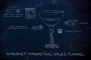 internet marketing sales funnel for e-businesses, with captions