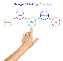 Fototapeta premium design thinking process