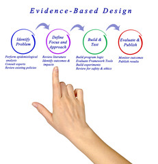 Diagram of Evidence-Based Design.