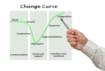 Obraz premium Change Curve.
