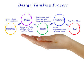 design thinking process