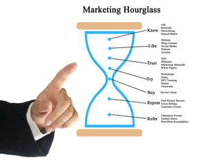 Marketing Hourglass