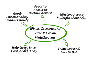 Fototapeta premium What Customers Want From Mobile App