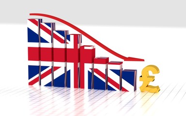 British pound symbol and moving down bar graph. 3D rendering.