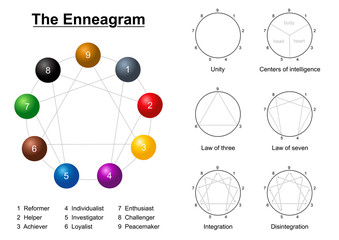 Enneagram description chart with numbers, types of personality, unity circle, centers of intelligence, law of three, law of seven and integration and disintegration. - obrazy, fototapety, plakaty