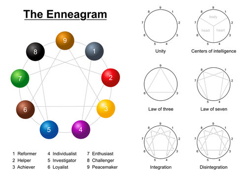 Enneagram description chart with numbers, types of personality, unity circle, centers of intelligence, law of three, law of seven and integration and disintegration.