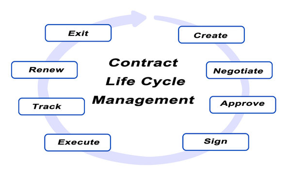 Contract Life Cycle Management