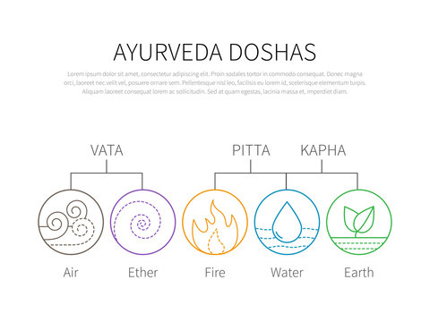 Ayurveda vector illustration doshas vata, pitta, kapha. Ayurvedic body types infographic. Ayurvedic elements icons. Healthy lifestyle.