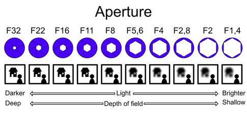 Aperture infographic explaining depth of field