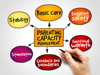 Parenting capacity management business strategy mind map