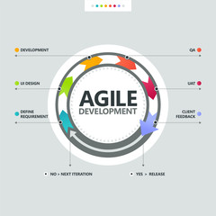 Agile development process