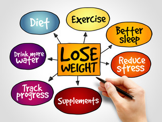 Lose weight mind map concept