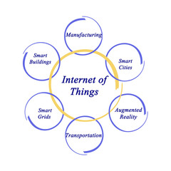 Internet of Things