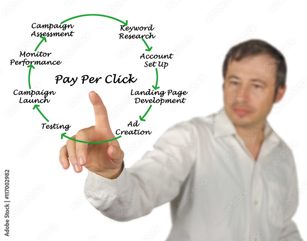 Wall mural Pay Per Click Process