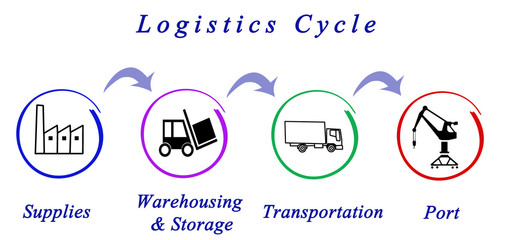 Logistics Cycle