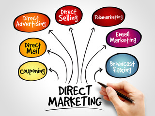 Direct marketing mind map, business management strategy