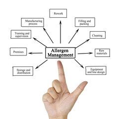 Hand writing element of Allergen Management  for business concept and use in manufacturing.