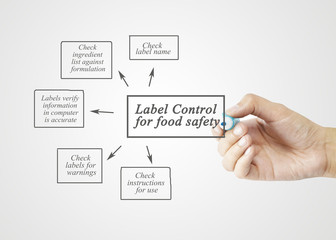 Hand writing element of  Label Control for Food Safety for business concept and use in manufacturing