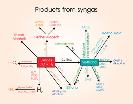 Syngas, or synthesis gas, is a fuel gas mixture consisting primarily of hydrogen, carbon monoxide, and very often some carbon dioxide.