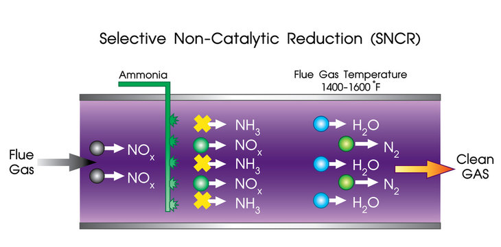 Selective non-catalytic reduction (SNCR) is a method to lessen nitrogen oxide emissions in conventional power plants that burn biomass, waste and coal.