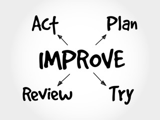 Continuous improvement process, strategy mind map, business concept