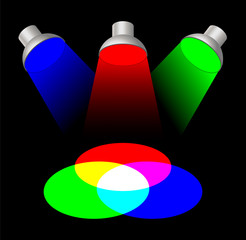 Additive color mixing with three spotlights. The primary light colors red, green and blue mixed together yields white. The Secondary colors are cyan, magenta and yellow. Color synthesis illustration.