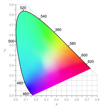 CIE Chromaticity Diagram describes color as seen by the human eye in full daylight. Two-dimensional diagram of colors with same brightness (intensity). All colors of visible spectrum are represented.