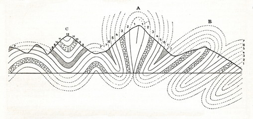 Scheme of mountain building (from Meyers Lexikon, 1895, 7 vol.)