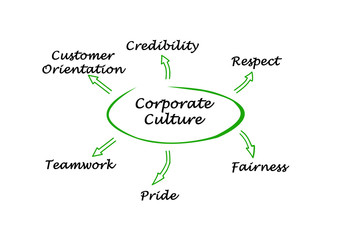 Corporate Culture