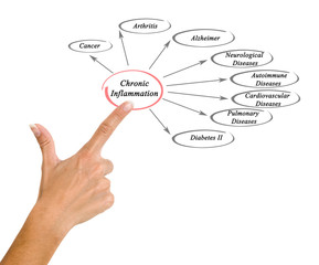 Chronic Inflammation